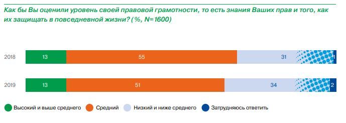 Оценка своего уровня правовой грамотности