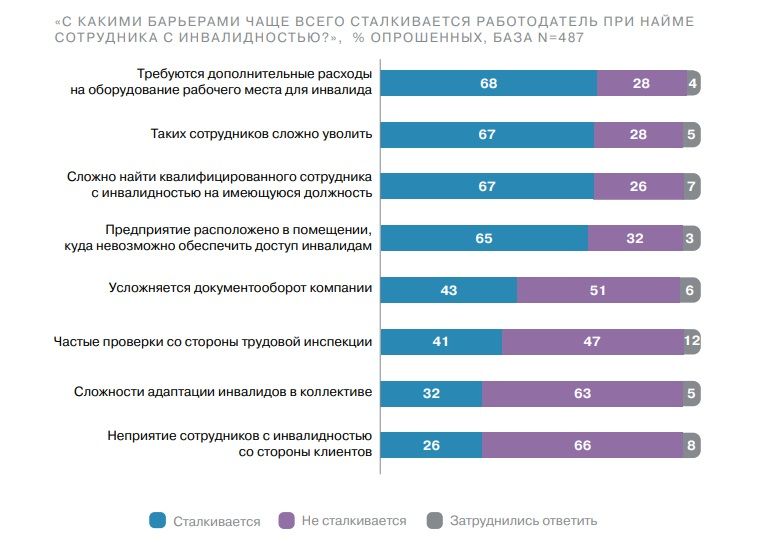 Барьеры для трудоустройства