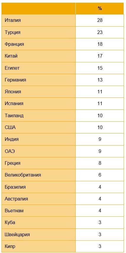 ТОП-20 самых привлекательных стран для путешествий