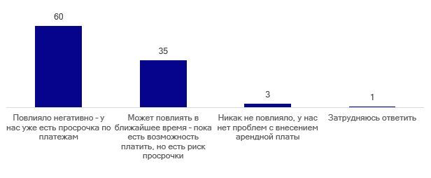 Оплата аренды
