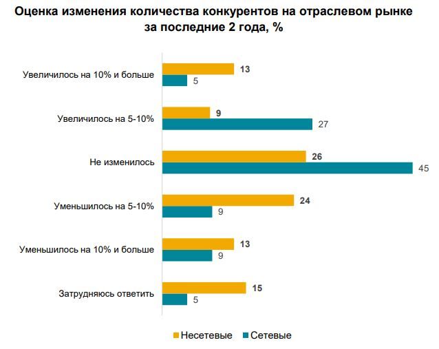 Динамика количества конкурентов
