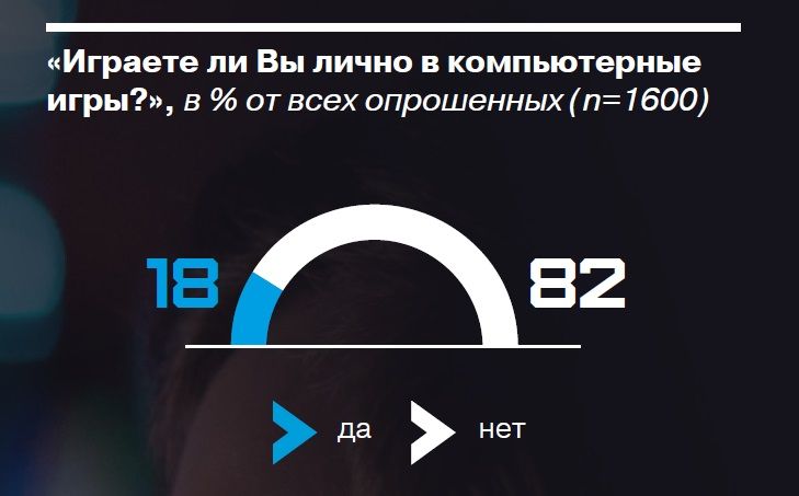 Опрос: играете ли вы лично в компьютерные игры.jpg