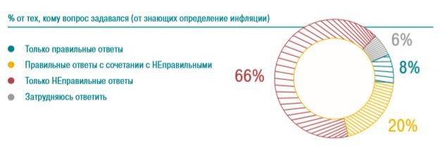 Меры по сдерживанию инфляции_Доли правильных ответов