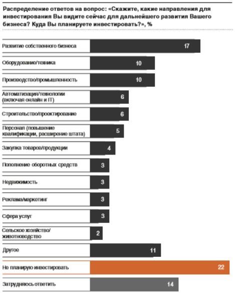 Направления для инвестирования