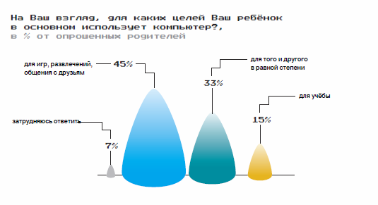Родители - отношение к подросткам в цифровой среде