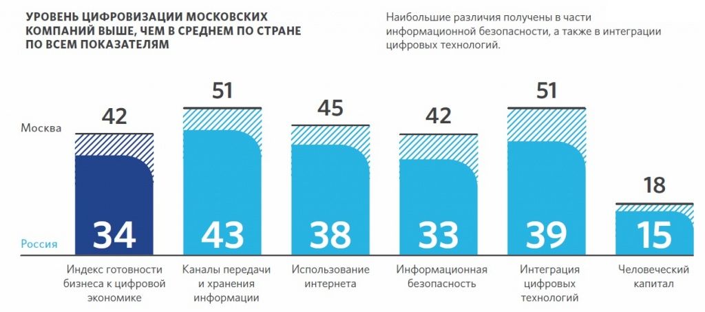Индекс цифровизации бизнеса