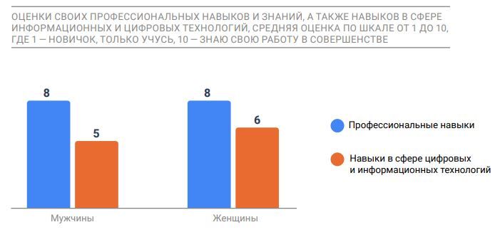 Оценки навыков и знаний