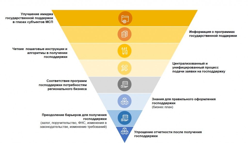 Воронка потребностей предпринимателей 