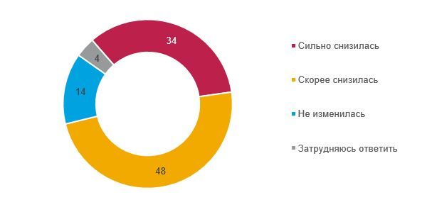 Эффективность работы сотрудников на удаленке.JPG