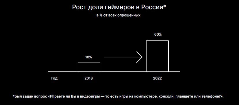 Рост доли геймеров