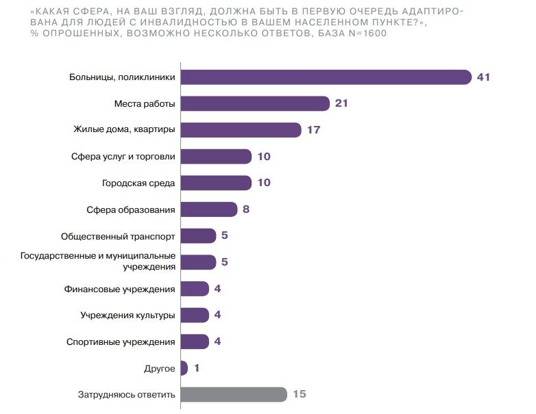 Адаптированность среды