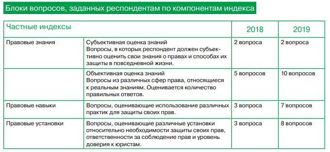 Блоки вопросов