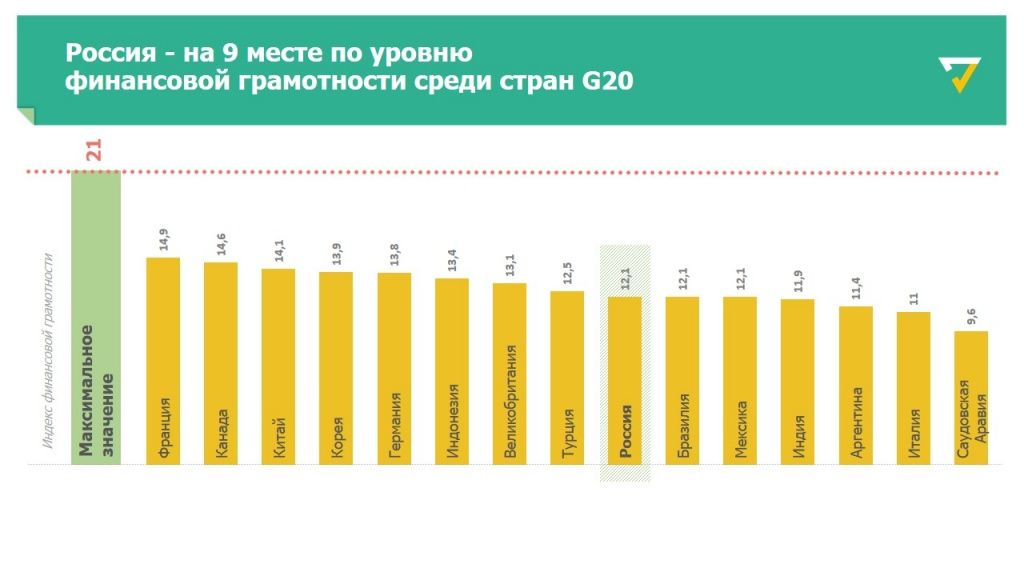 Рейтинг финансовой грамотности регионов - место России среди стран Большой двадцатки