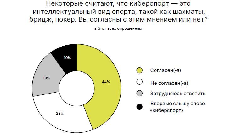 Киберспорт - интеллектуальный вид спорта