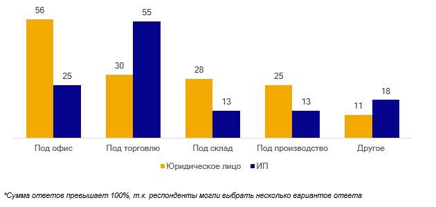 Цели аренды