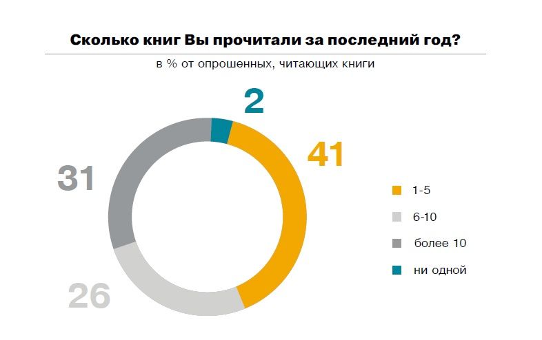 Сколько книг прочитано за год