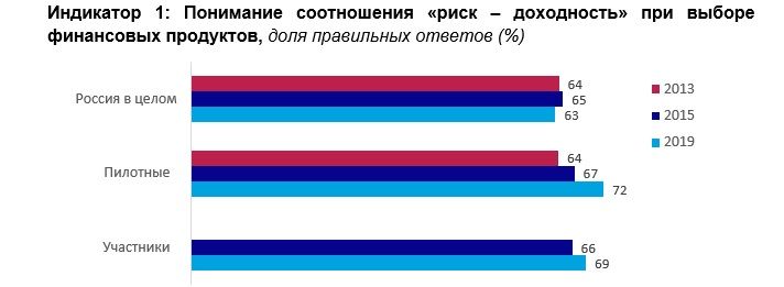 Индикатор 1: Понимание соотношения «риск – доходность» при выборе финансовых продуктов