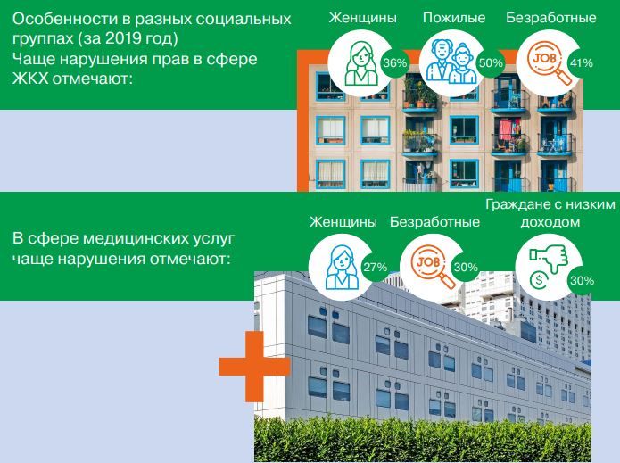 Нарушение прав - разные соцгруппы