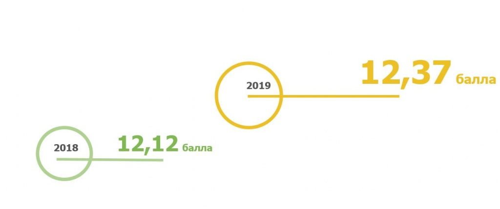 Рост ИФГ в сравнении с 2018 годом