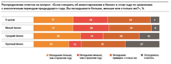 Инвестиции в сравнении
