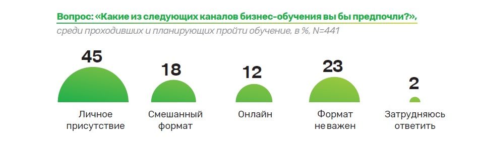 НАФИ. Какие каналы бизнес-обучения, которые предпочитают предприниматели.jpg