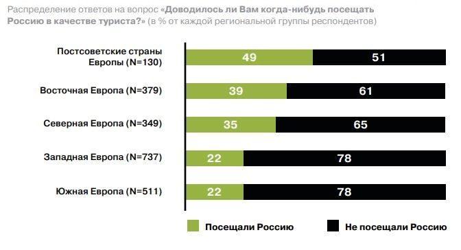 Посещение России - региональное распределение