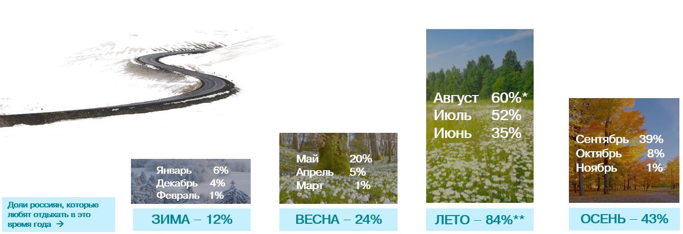 Любимое время года для отпуска