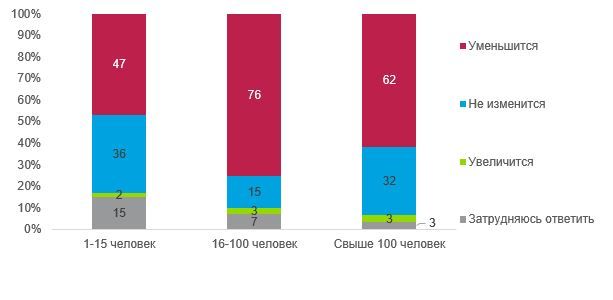 Планы в отношении персонала - по размерам компаний.JPG