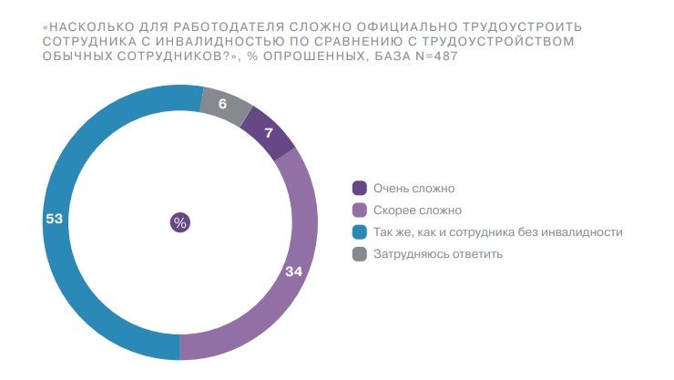 Пробоемы трудоустройства