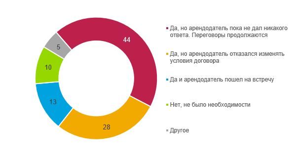 Переговоры по условиям аренды