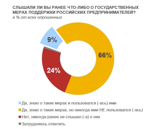 Осведомленность о мерах господдержки