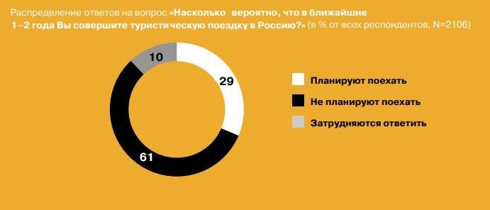 Планирование поездки в Россию