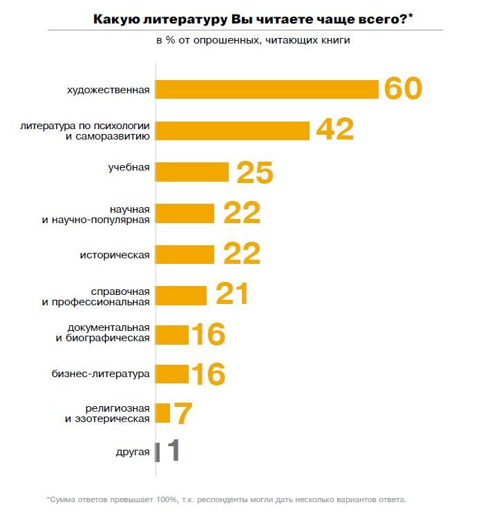 Литературные предпочтения молодежи