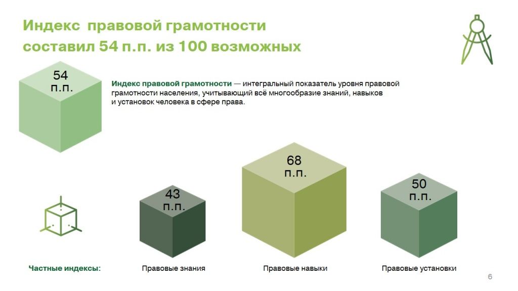Правовая грамотность: проект НАФИ и АМУЛЕКС