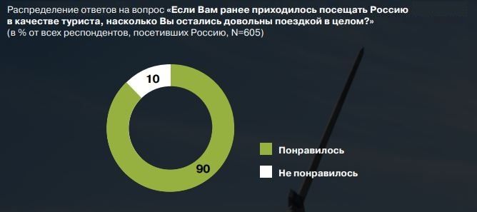 Понравилась ли поездка в Россию