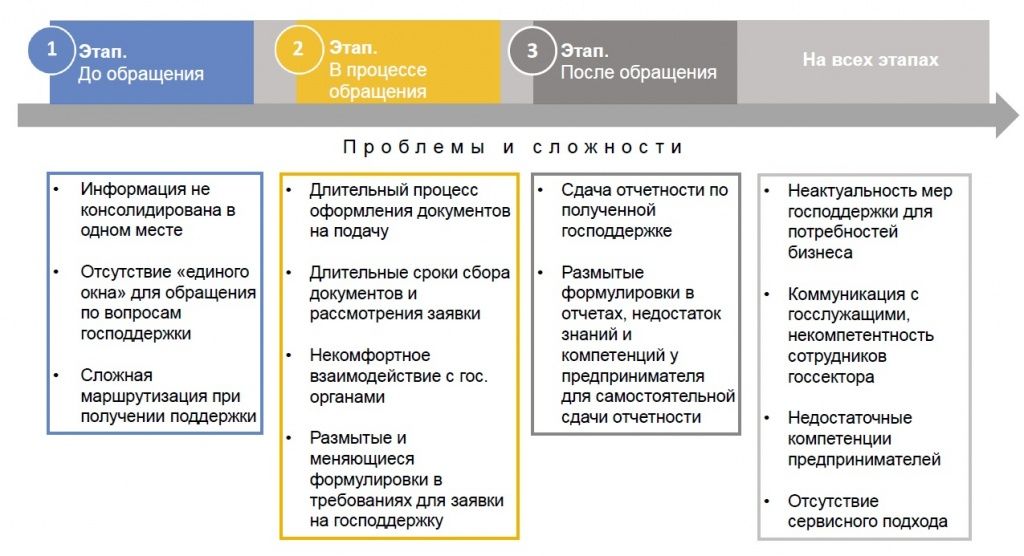 Ключевые проблемы предпринимателей на каждом этапе