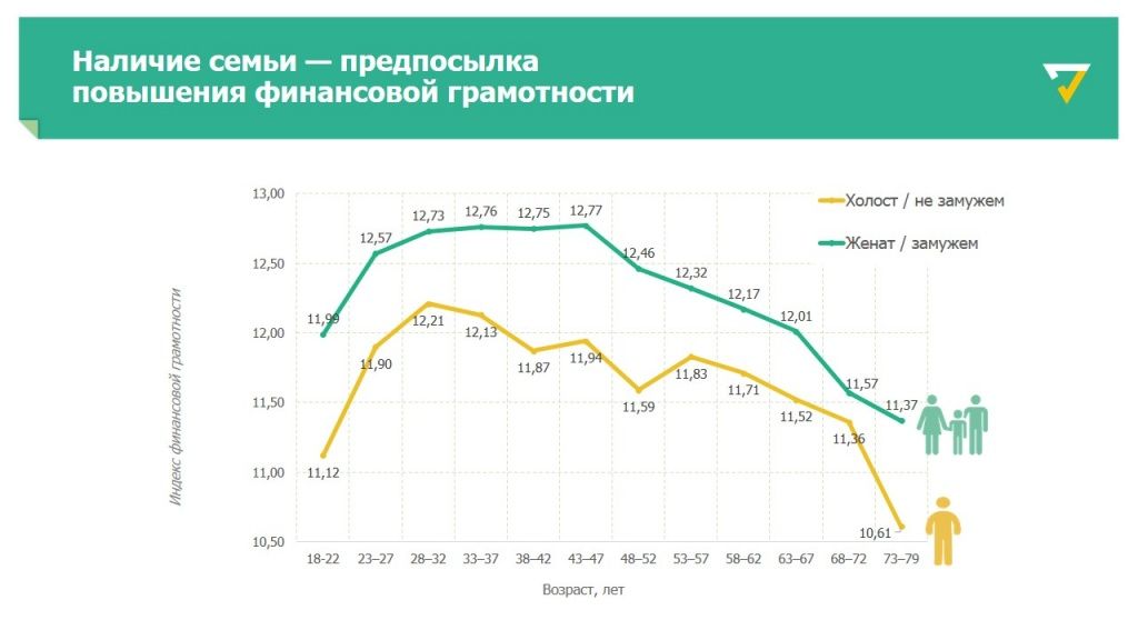 Рейтинг финансовой грамотности регионов - семья как залог высокого уровня финграмотности
