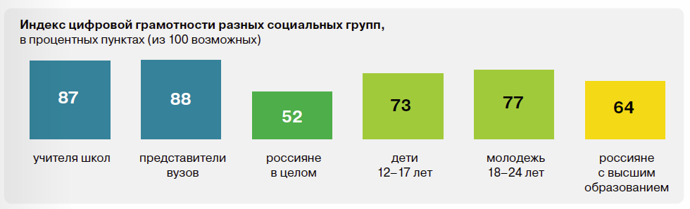 Цифровая грамотность в различных группах