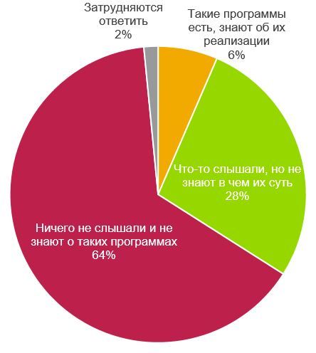 Осведомленность о реализации экологических программ