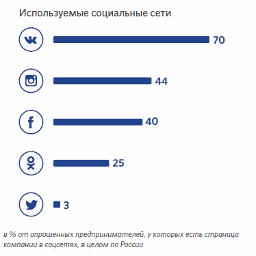 Использование компаниями социальных сетей.PNG