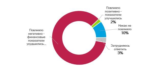 Влияние пандемии на показатели компании
