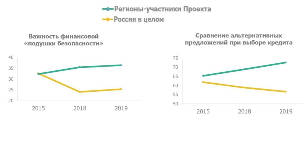 Результаты финансового просвещения
