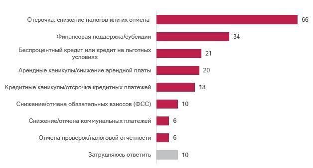 Виды господдержки