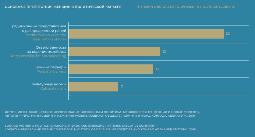 Барьеры для политической карьеры