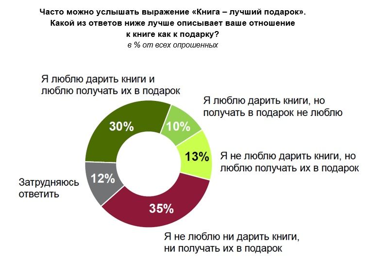 Диаграмма_Книга в подарок.jpg