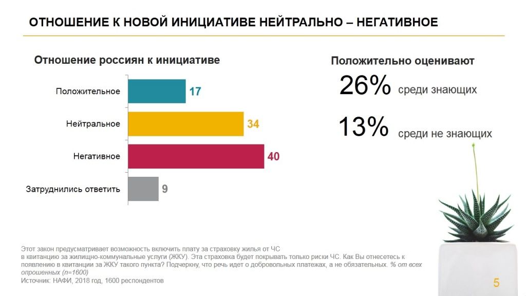 Отношение россиян к страхованию жилья