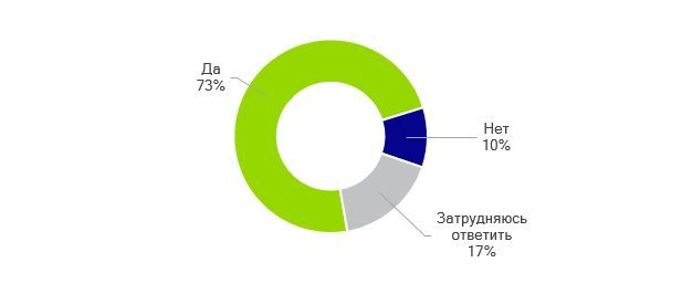Потребность в господдержке