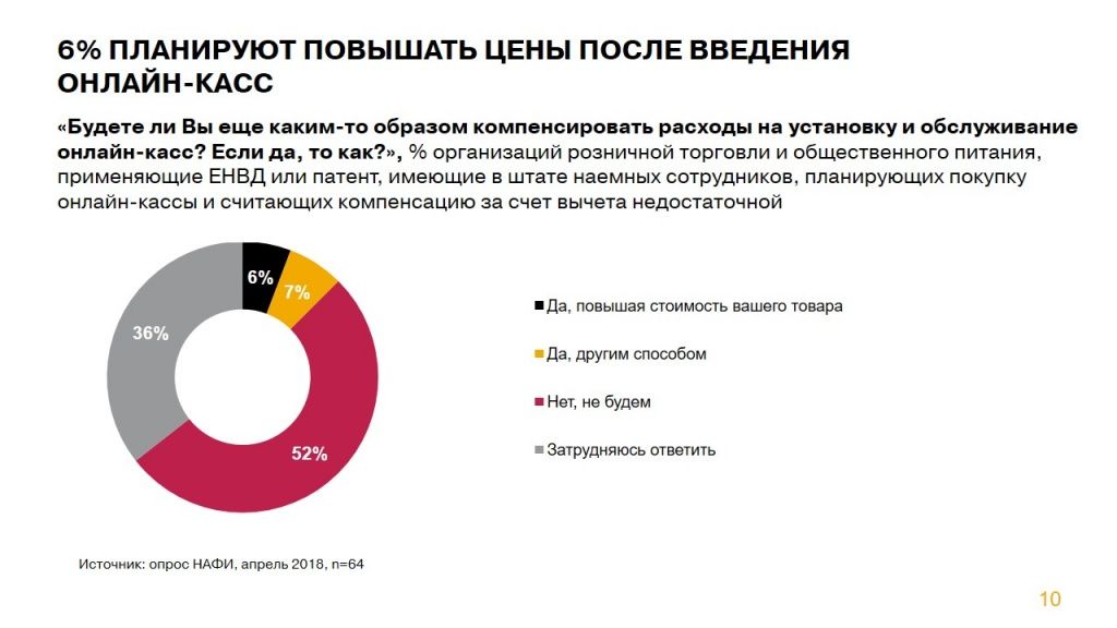 Повышение цен после введения онлайн касс
