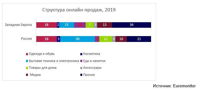Структура онлайн-продаж