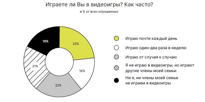 Как часто россияне играют в видеоигры